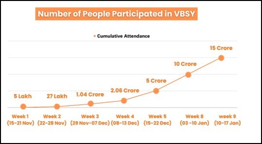 VBS Yatra's Impact Grows