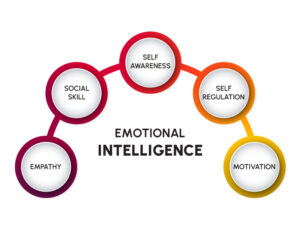 The Power of Emotional Intelligence