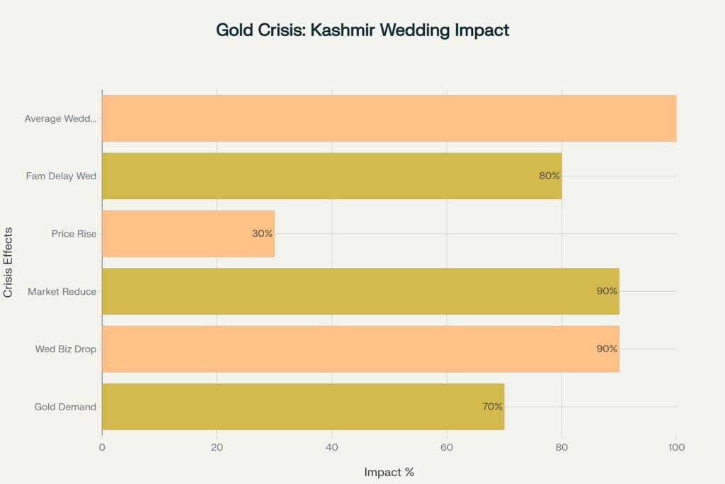 Gold’s Rise and Kashmir’s Broken Dreams